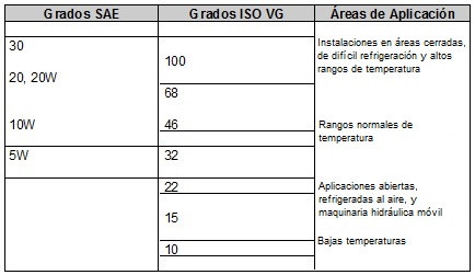 Correlaci�n entre grados de viscosidad SAE-ISO