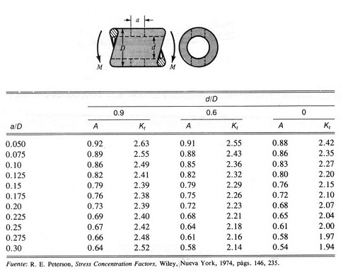Coeficiente de concentracin de tensiones