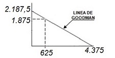 Mtodo de Goodman para el clculo de la resistencia a fatiga bajo tensin fluctuante
