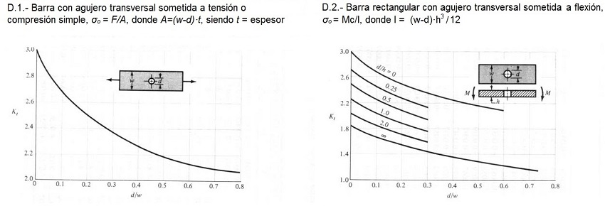 Coeficiente de concentracin de tensiones