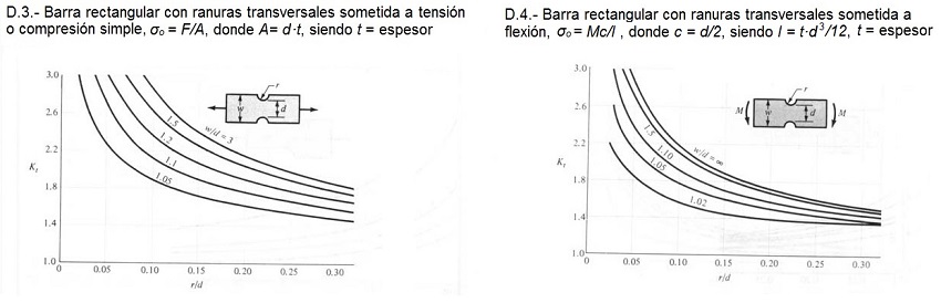 Coeficiente de concentracin de tensiones