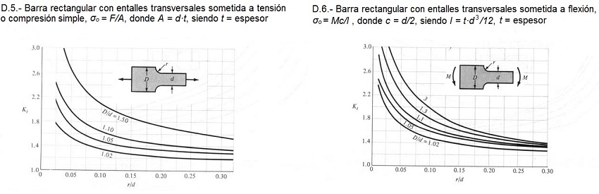 Coeficiente de concentracin de tensiones