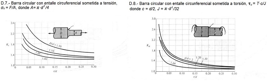 Coeficiente de concentracin de tensiones