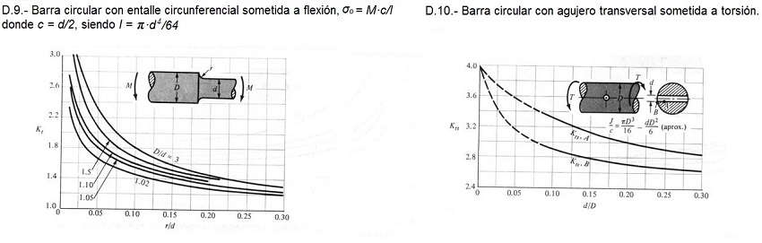 Coeficiente de concentracin de tensiones