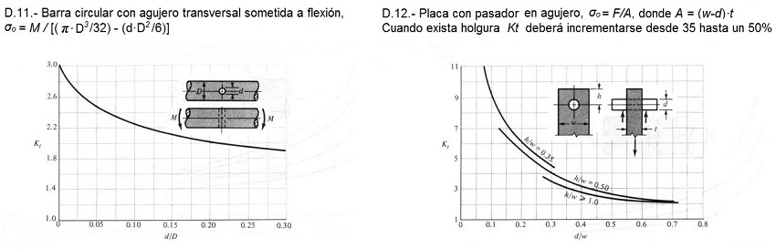 Coeficiente de concentracin de tensiones