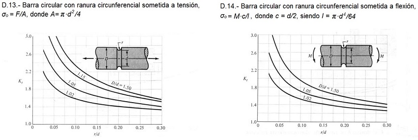Coeficiente de concentracin de tensiones