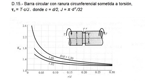 Coeficiente de concentracin de tensiones