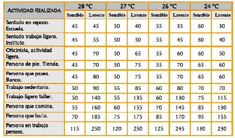 Calor latente y sensible desprendido por persona