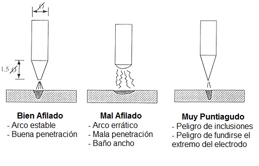 Influencia del afilado del electrodo en la calidad de la soldadura