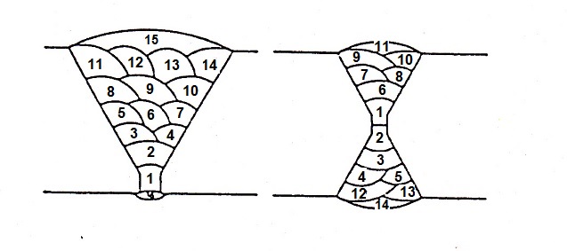 Orden de disposicin de los cordones de soldadura