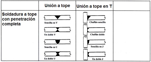 Soldaduras a tope con penetracin completa