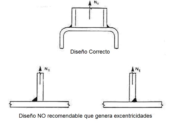 Excentricidades en uniones soldadas