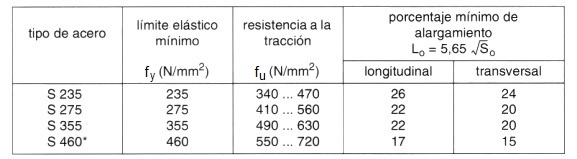 Tipos de aceros estructurales