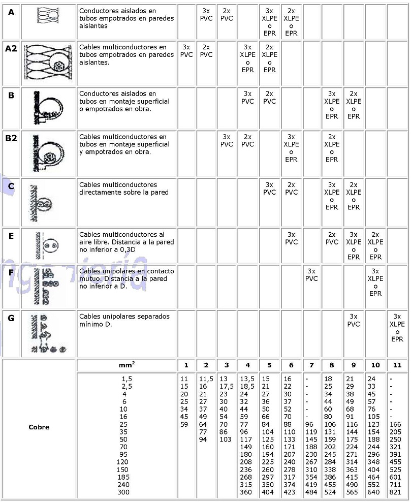 Intensidades admisibles para cables de cobre
