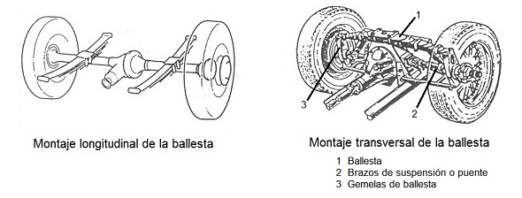 Tipos de montaje de una ballesta