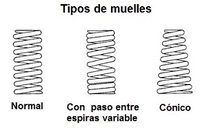 Tipos de muelles
