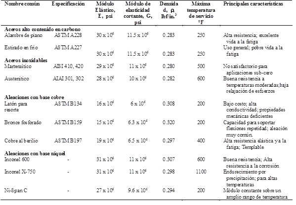 Materiales empleados en los resortes