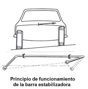 Principio de funcionamiento de la barra estabilizadora
