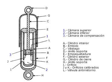 Partes de un amortiguador hidrulico