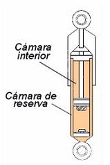 Amortiguador de doble tubo