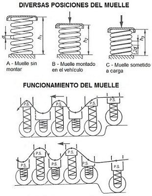 Funcionamiento del muelle de suspensin de un vehculo