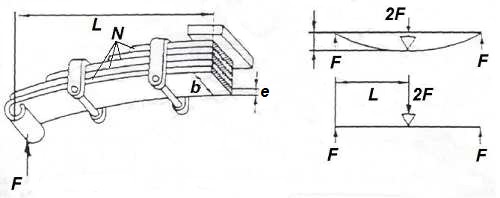 Clculo de la carga admisible de una ballesta