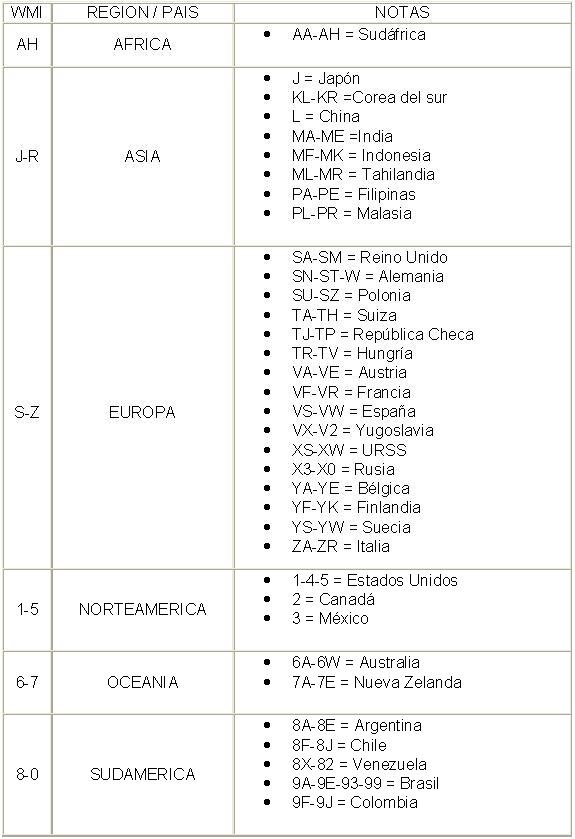 WMI o Identificador Mundial del Fabricante del vehculo