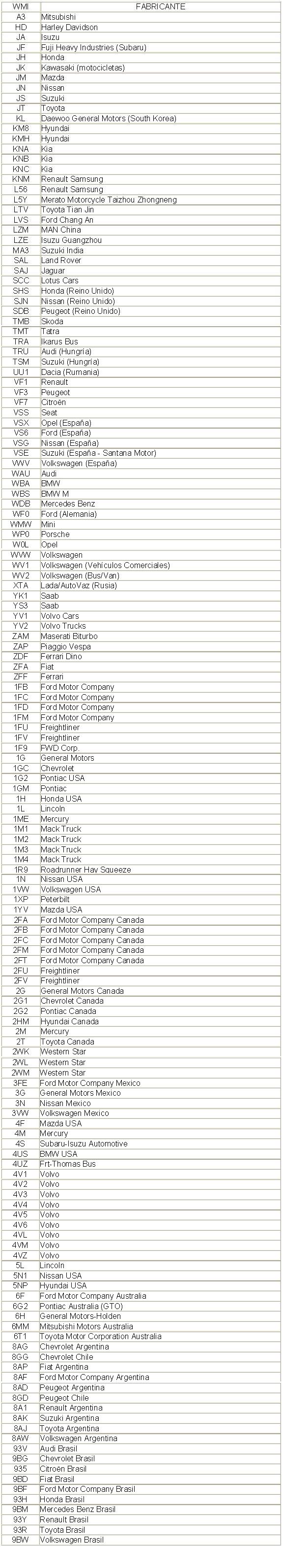 Cdigo WMI a los pases y fabricantes de vehculos