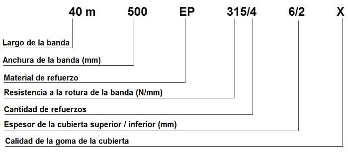 Denominacin de una banda transportadora