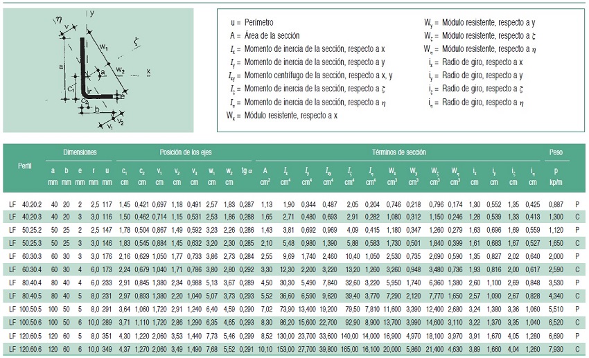 Perfiles conformados LD