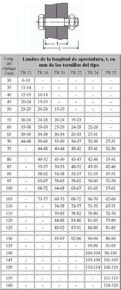 longitudes de apriete de tornillos de alta resistencia