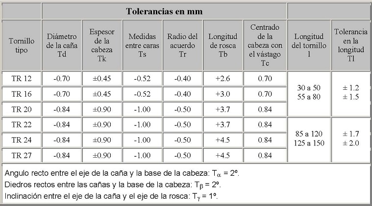 tolerancia en los tornillos de alta resistencia