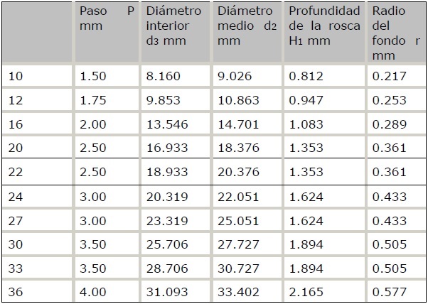 Dimensiones nominales de la rosca triangular ISO