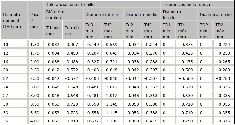 Tolerancias de la rosca triangular ISO