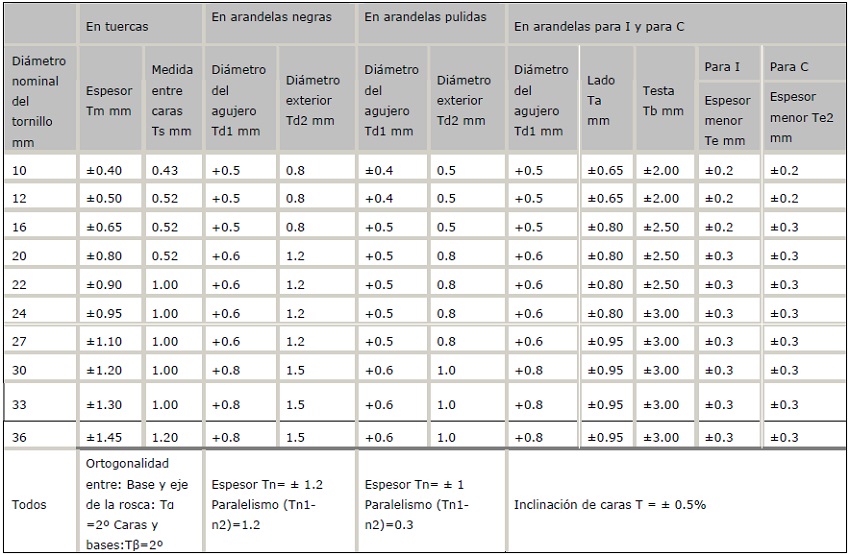 tolerancias en las dimensiones de las tuercas