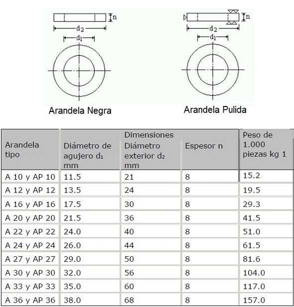 dimensiones de arandelas negras y arandelas pulidas