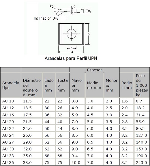 dimensiones de arandelas para perfil UPN
