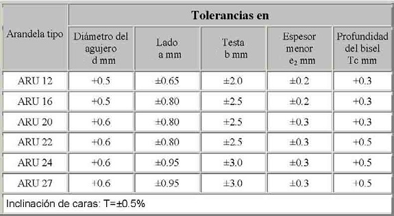 tolerancias dimensionales de arandelas para perfiles UPN