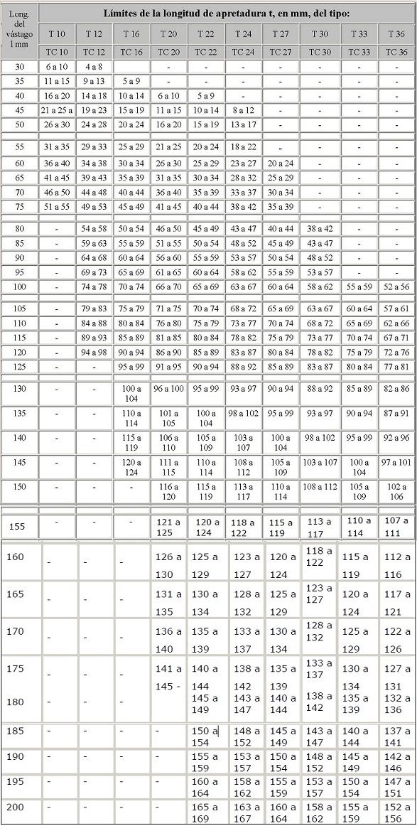 longitud de apriete de los tornillos ordinarios y calibrados