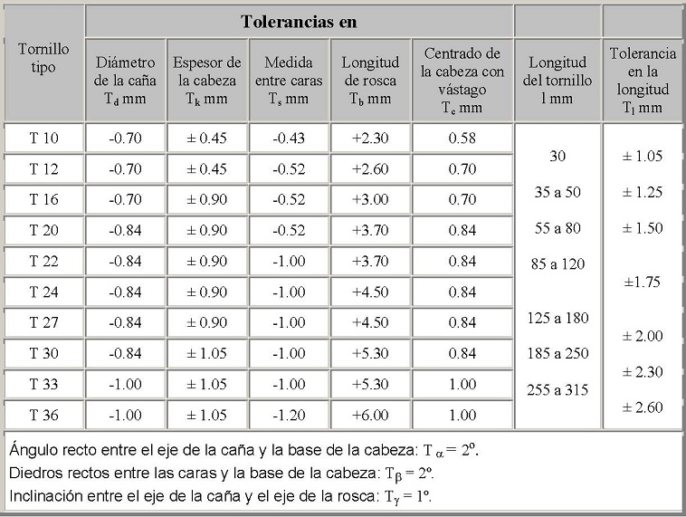 tolerancia en los tornillos ordinarios