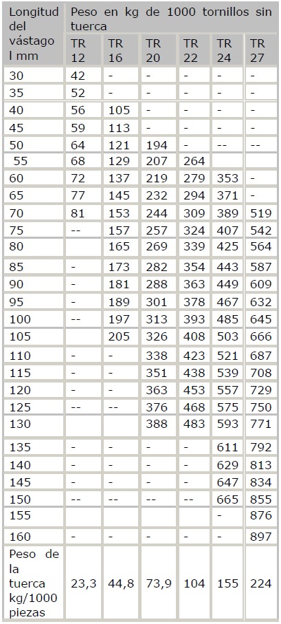 longitudes de vstago de tornillos de alta resistencia