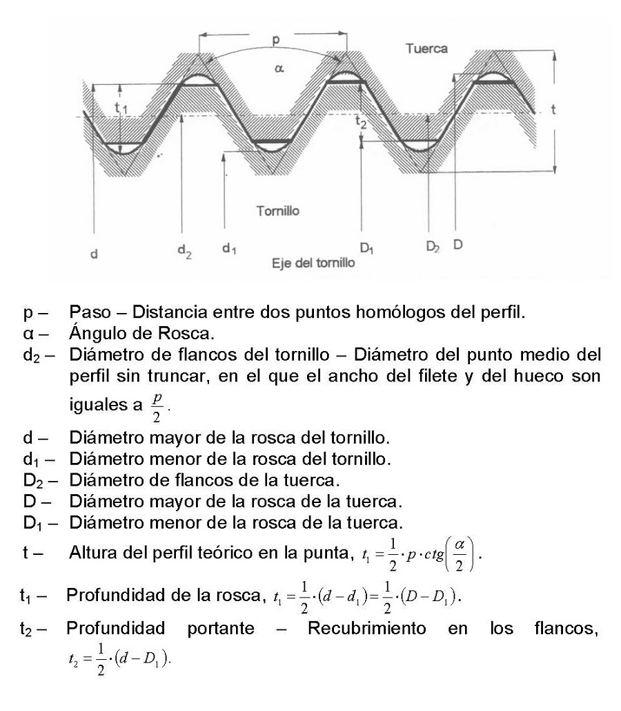 Nomenclatura y definiciones de la geometra de los tornillos