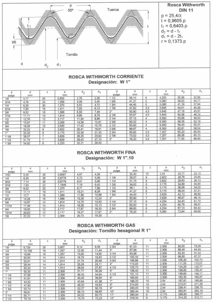 Dimensiones para tornillos de rosca Withworth