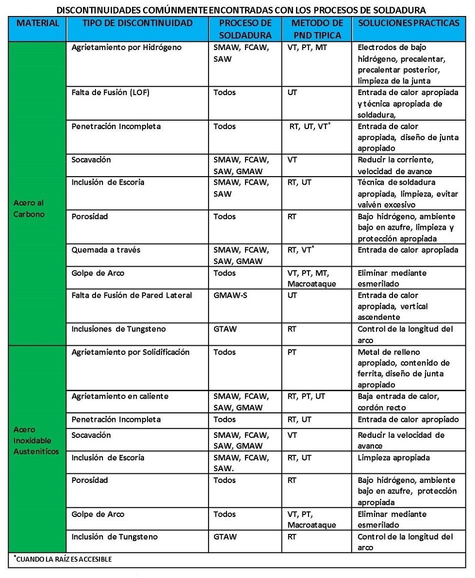 Discontinuidades encontradas en los procesos de soldadura