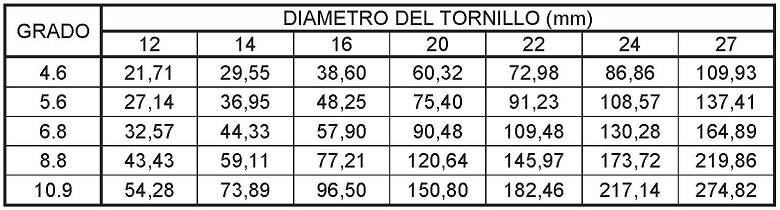 Resistencia a cortante de tornillos