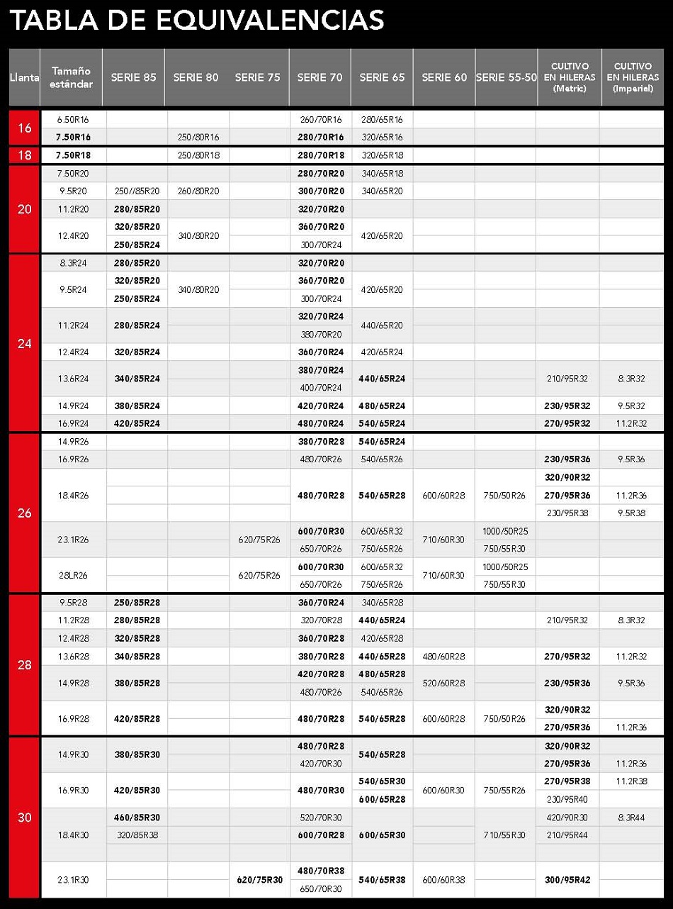 Tabla de equivalencia de neumticos agrcolas. Pgina 1