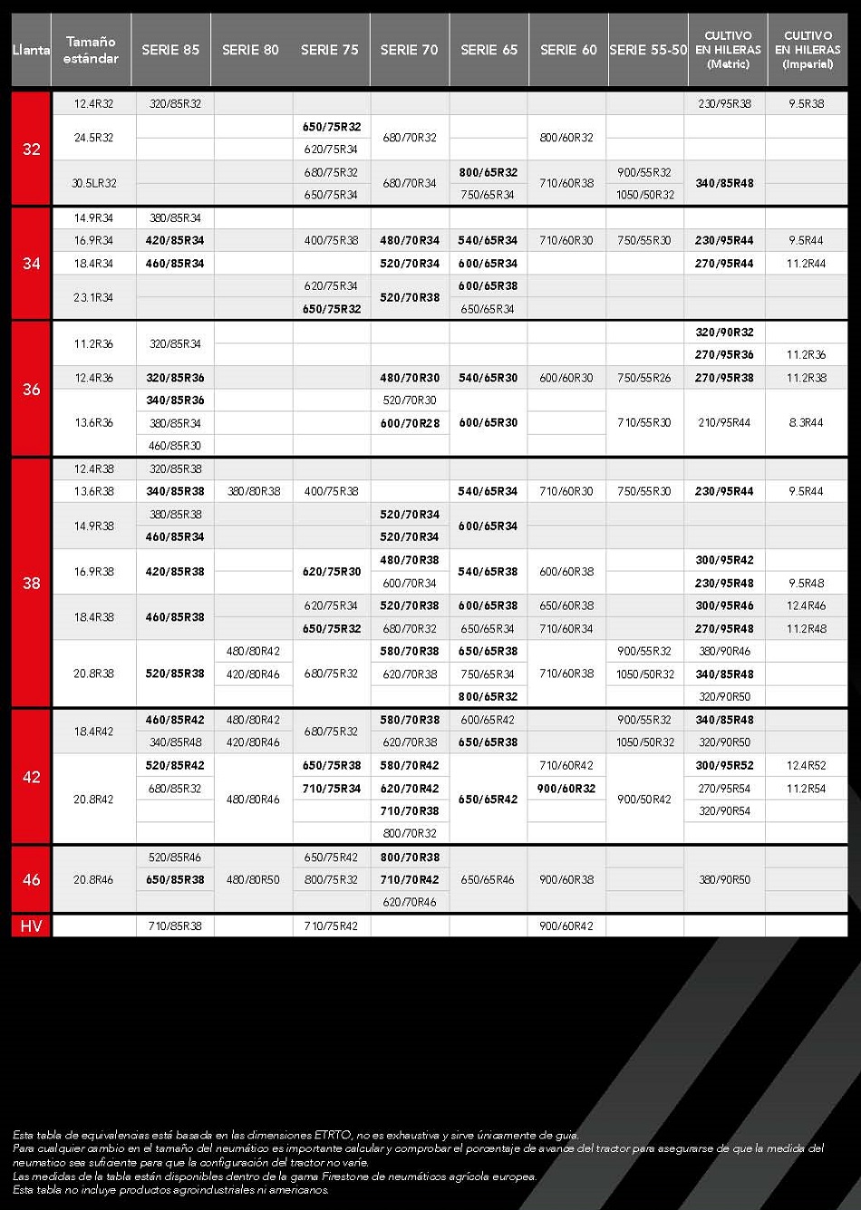 Tabla de equivalencia de neumticos agrcolas. Pgina 2