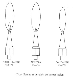 Tipos de llama oxiacetilnica