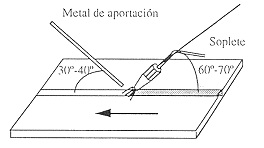 Mtodo clsico de soldadura