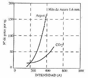 Influencia del tipo de gas de proteccin en la velocidad de transferencia de material para soldadura mig mag